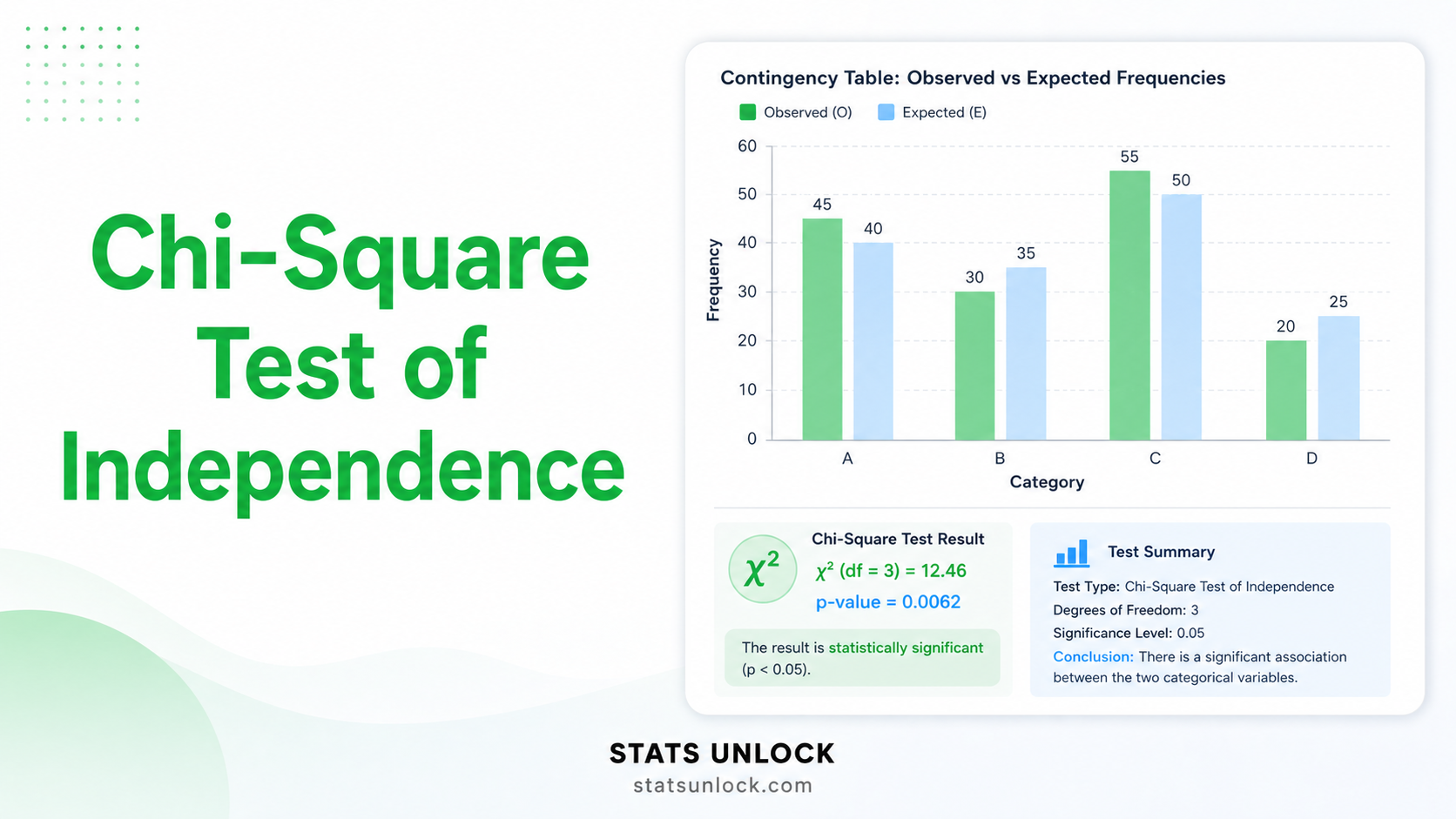 chi-square test of independence
