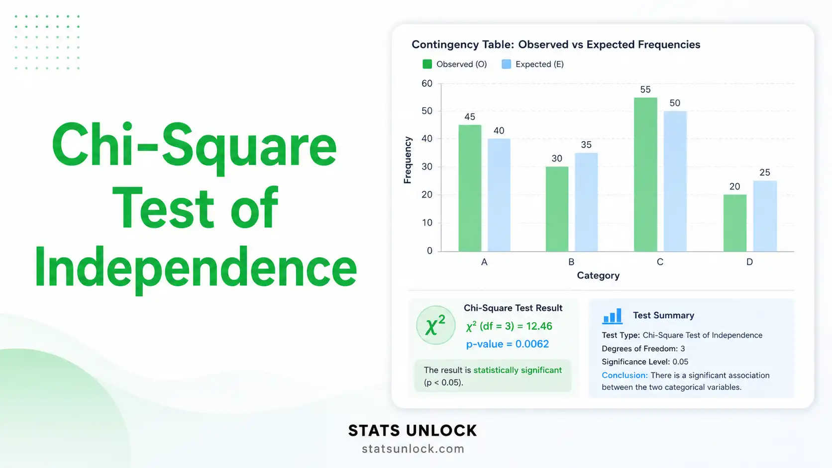 chi-square test of independence