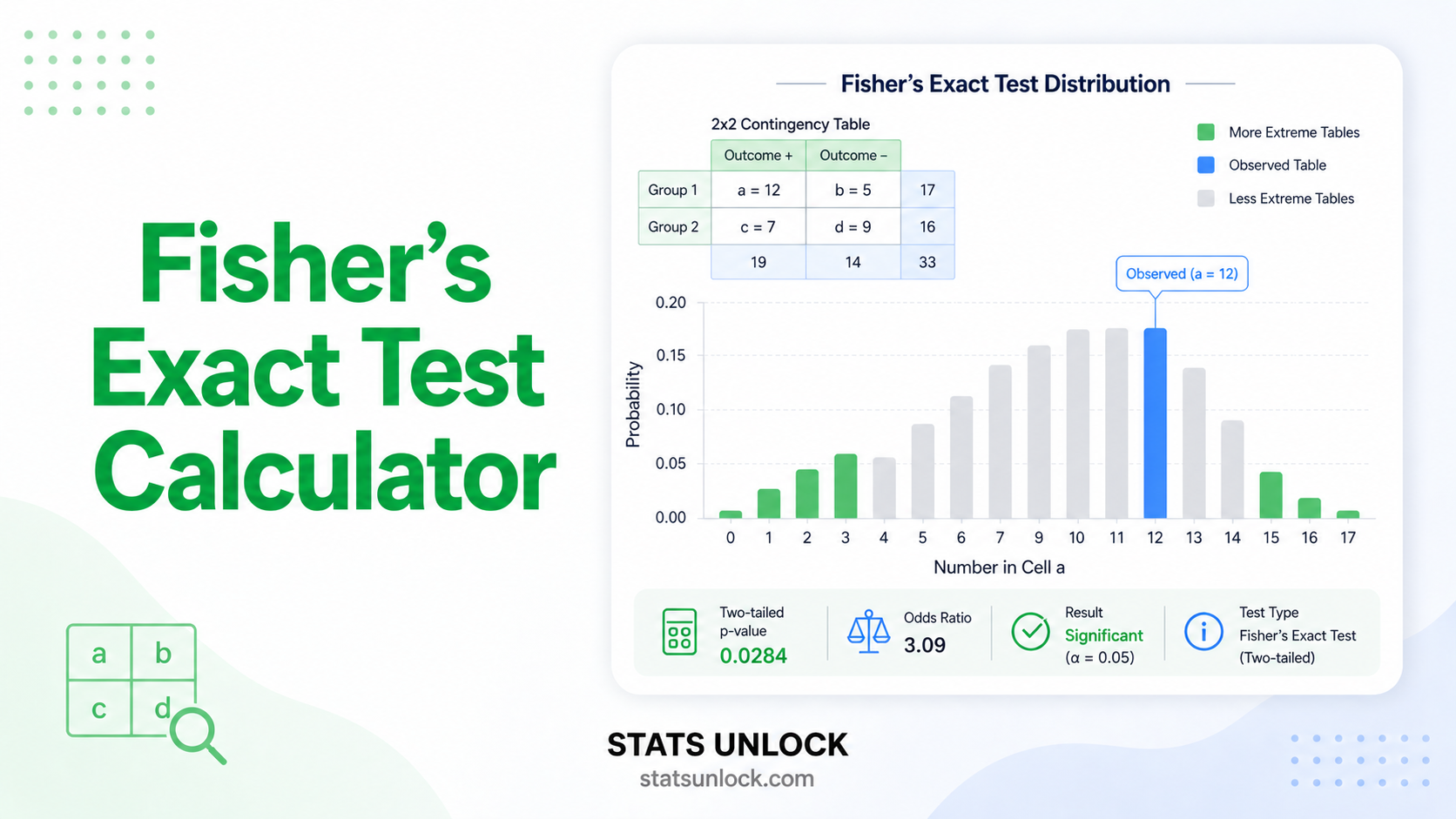 fisher's exact test calculator