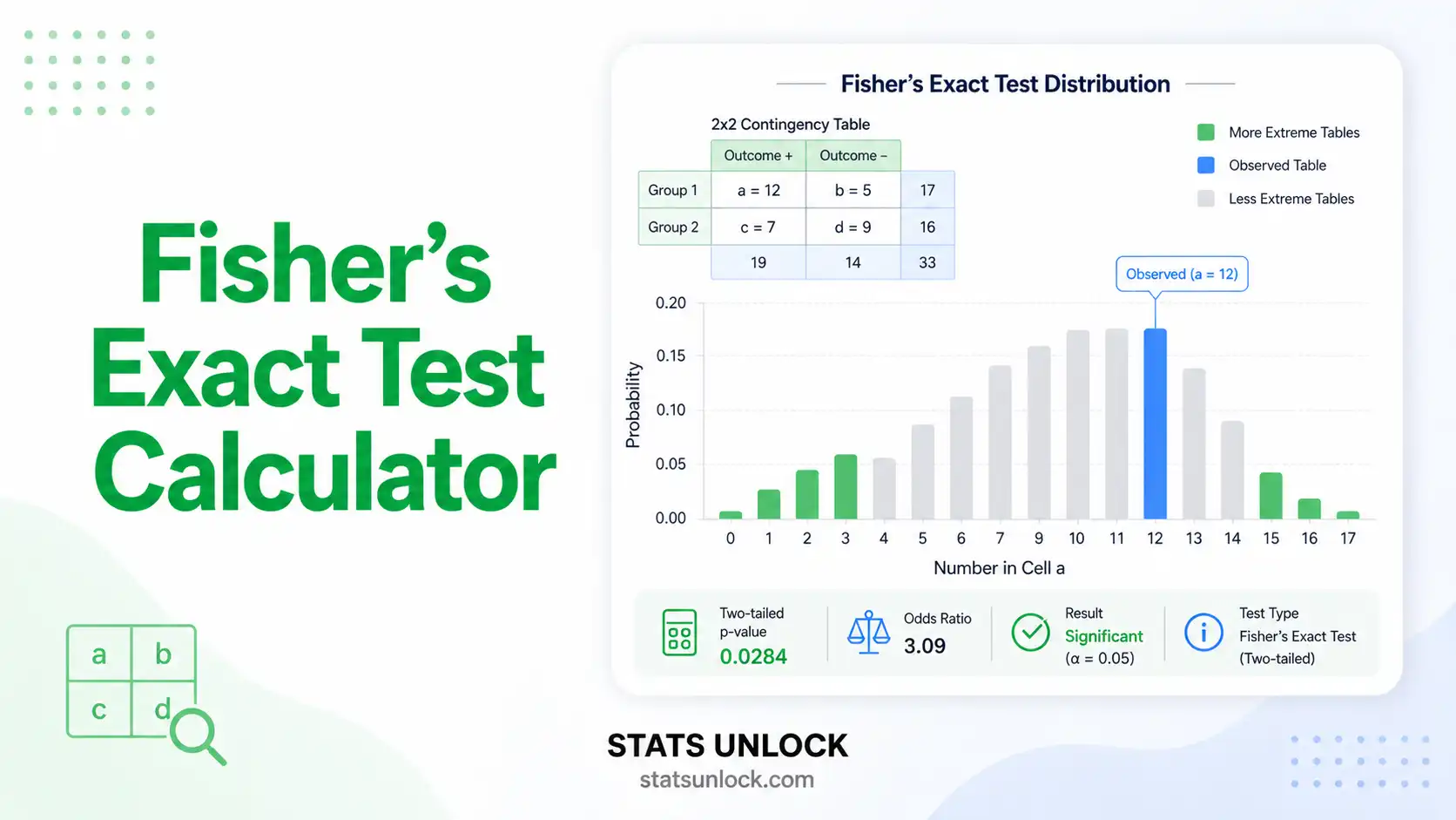 fisher's exact test calculator