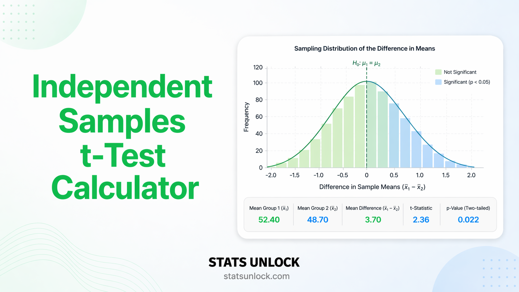 independent samples t-test calculator
