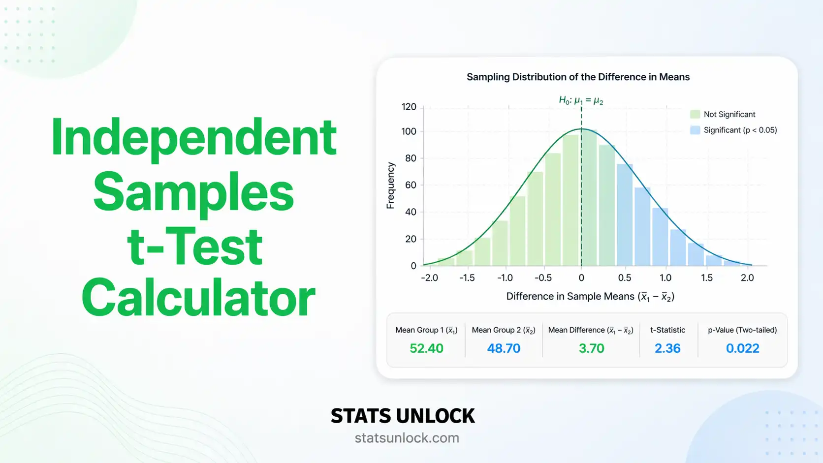 independent samples t-test calculator