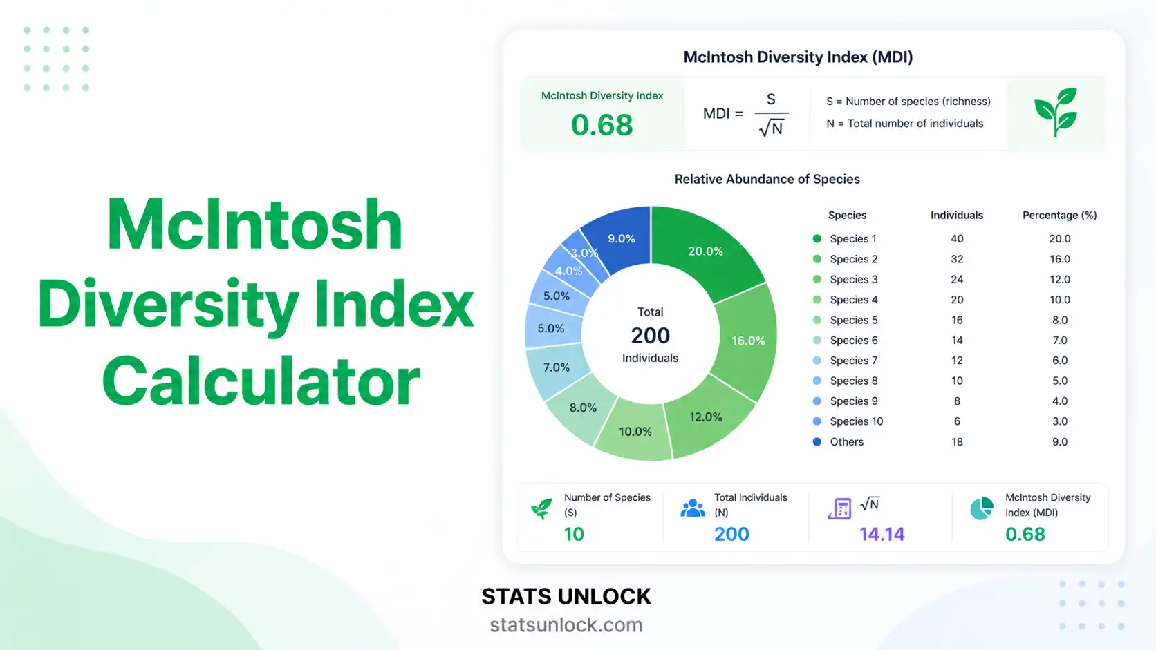 McIntosh Diversity Index