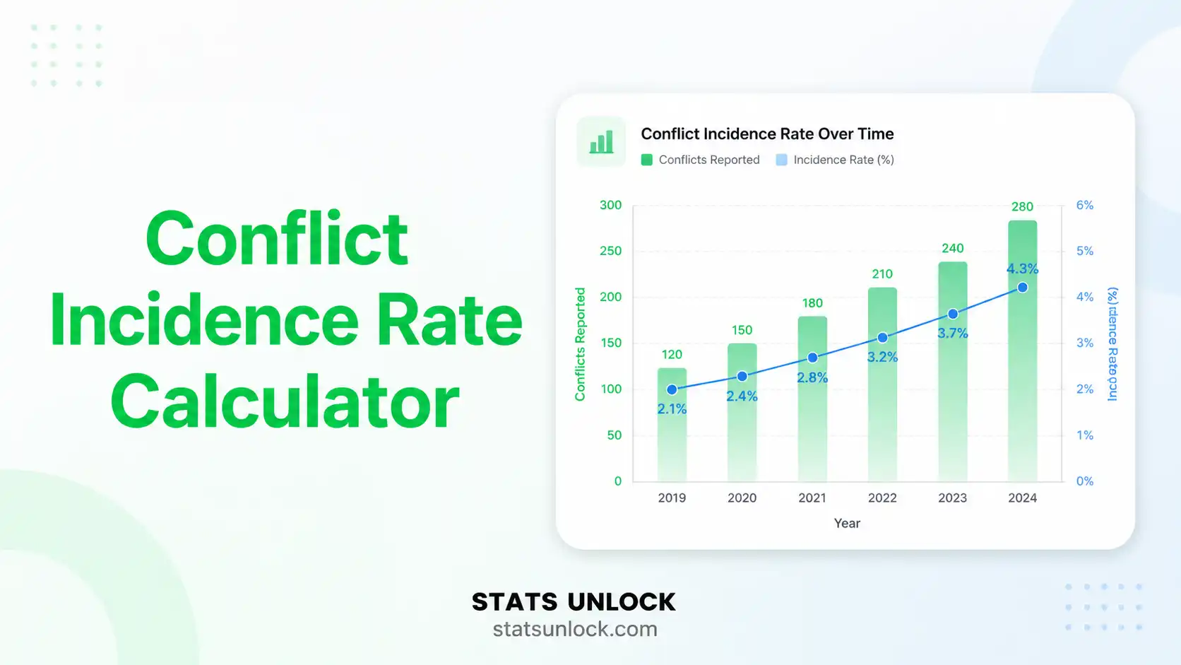 conflict incidence rate calculator