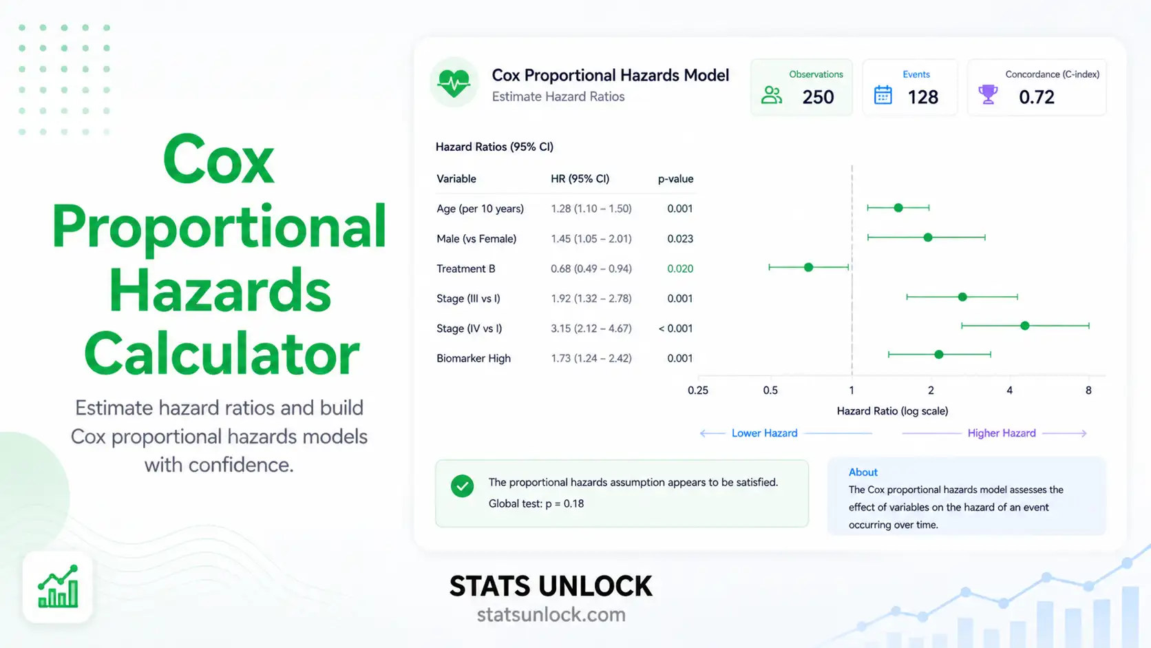 cox proportional hazards calculator