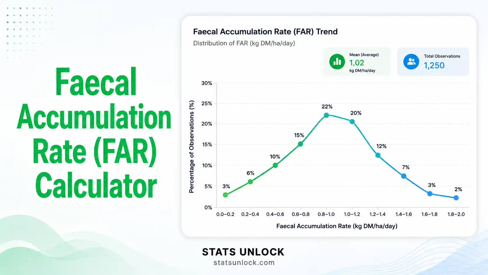 faecal accumulation rate calculator