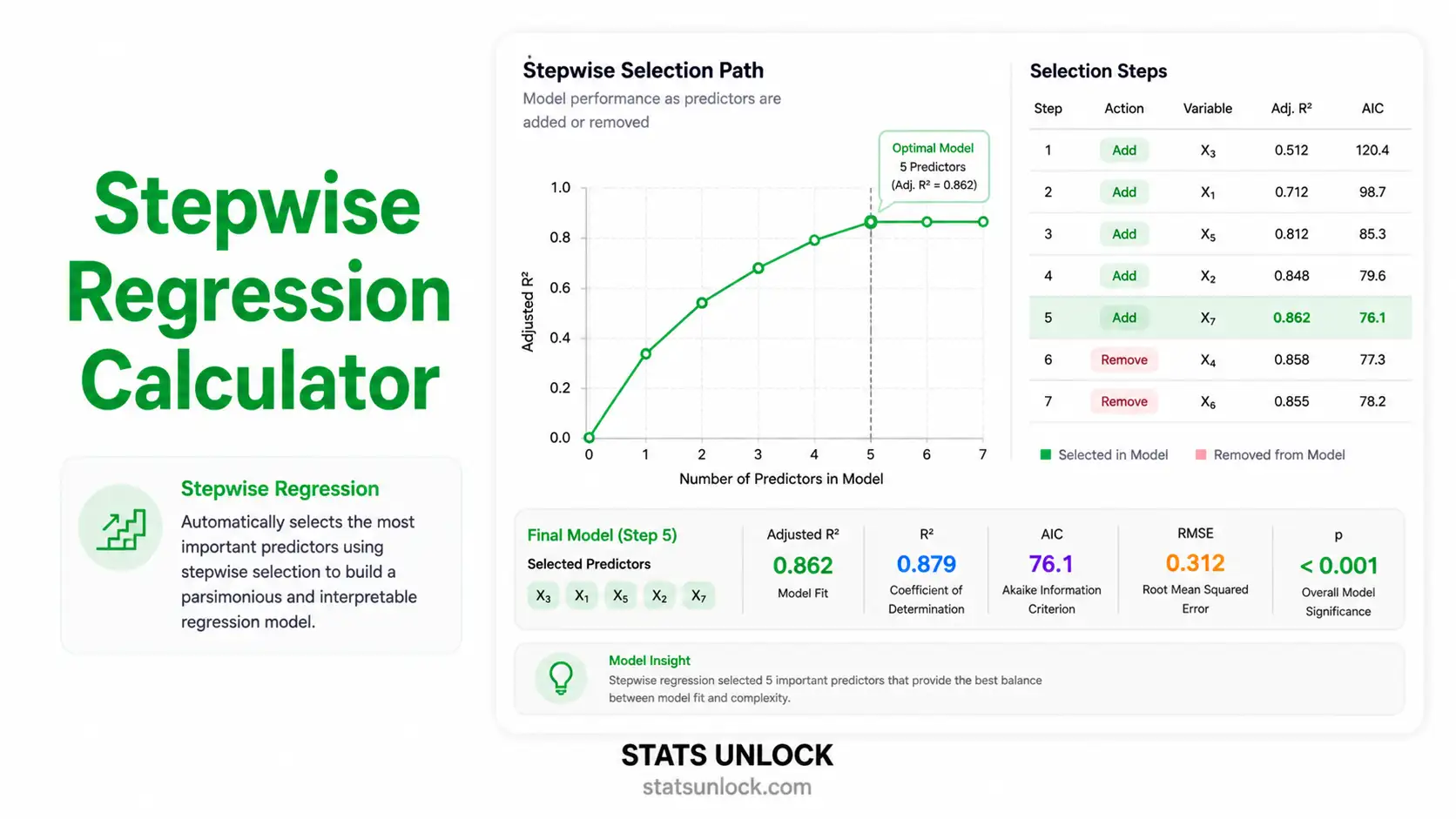 stepwise regression calculator
