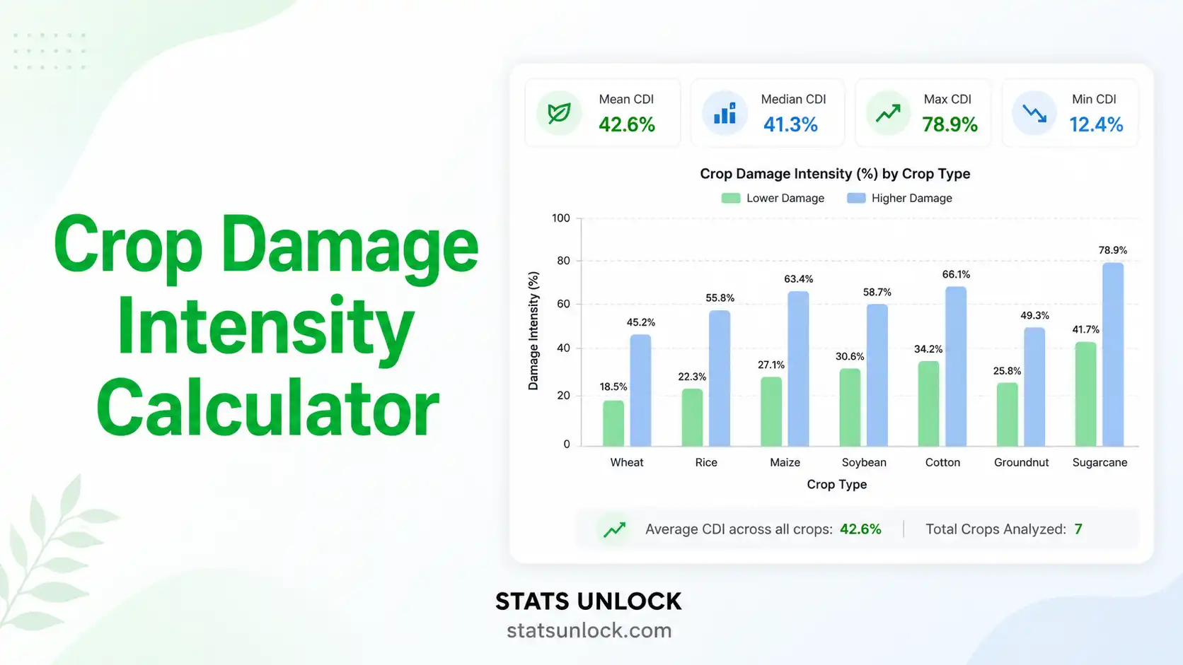 crop damage intensity calculator
