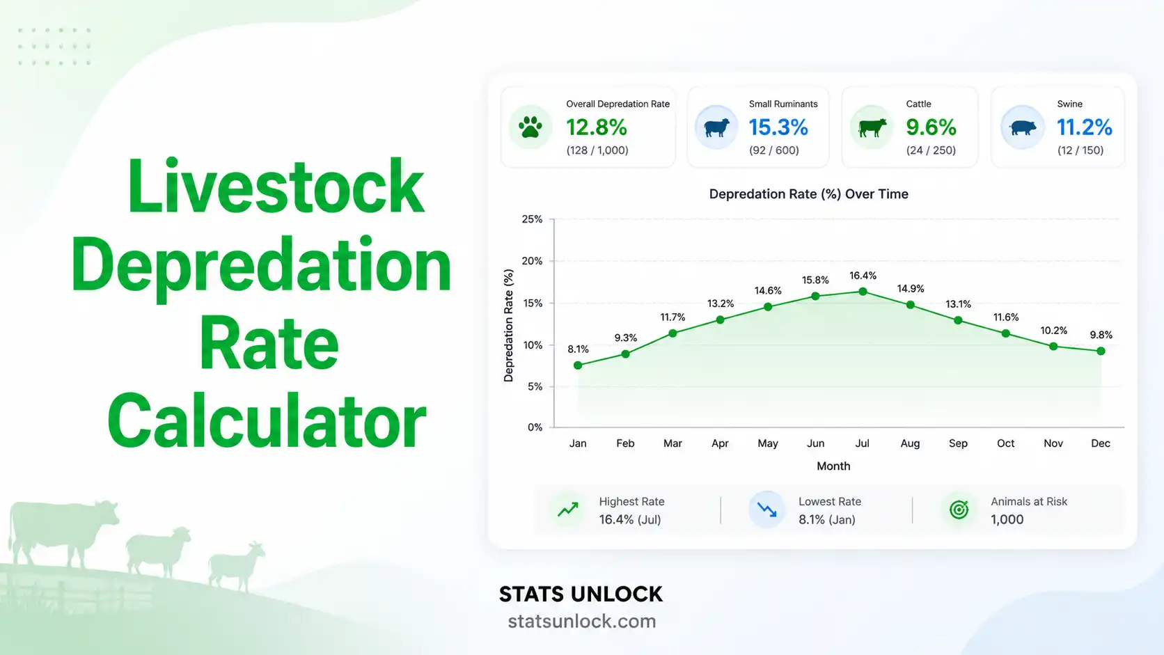 livestock depredation rate calculator