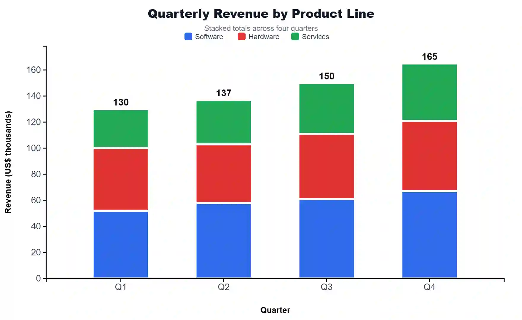 stacked bar chart generator