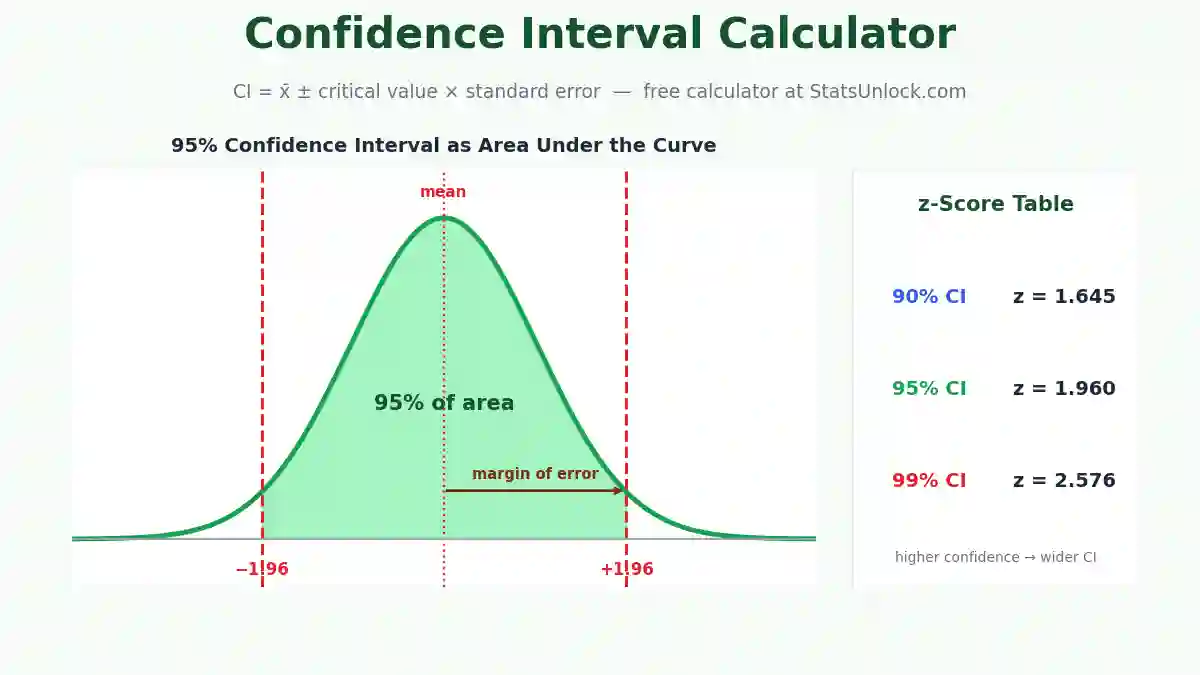 confidence interval calculator