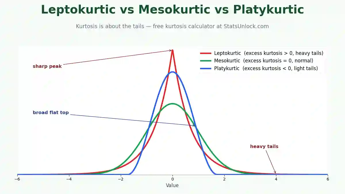 leptokurtic vs platykurtic