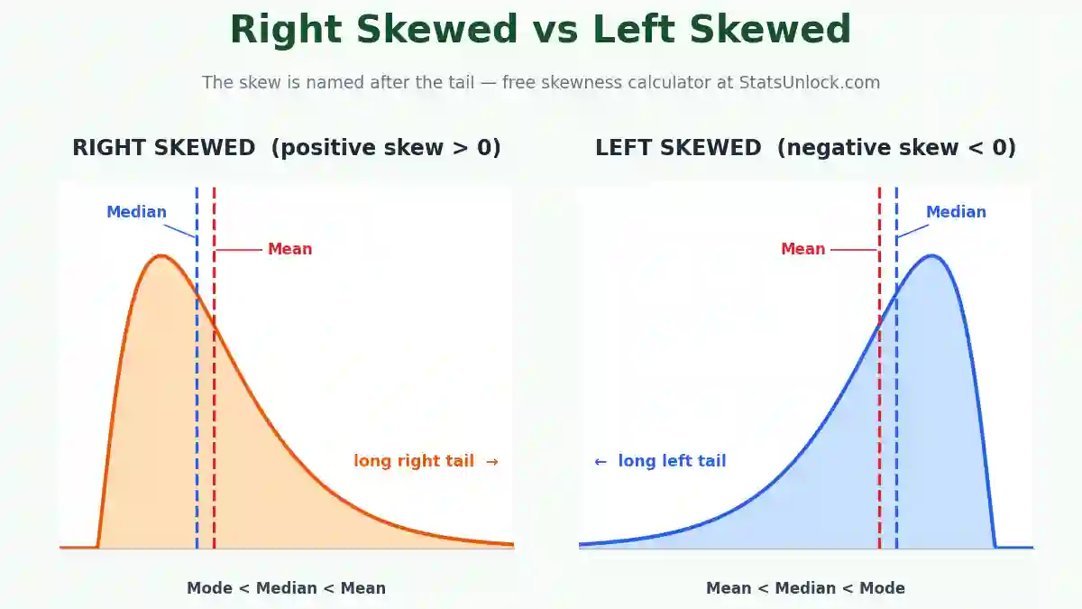 right skewed vs left skewed
